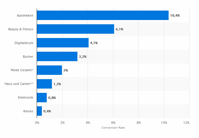 Conversion-Rate